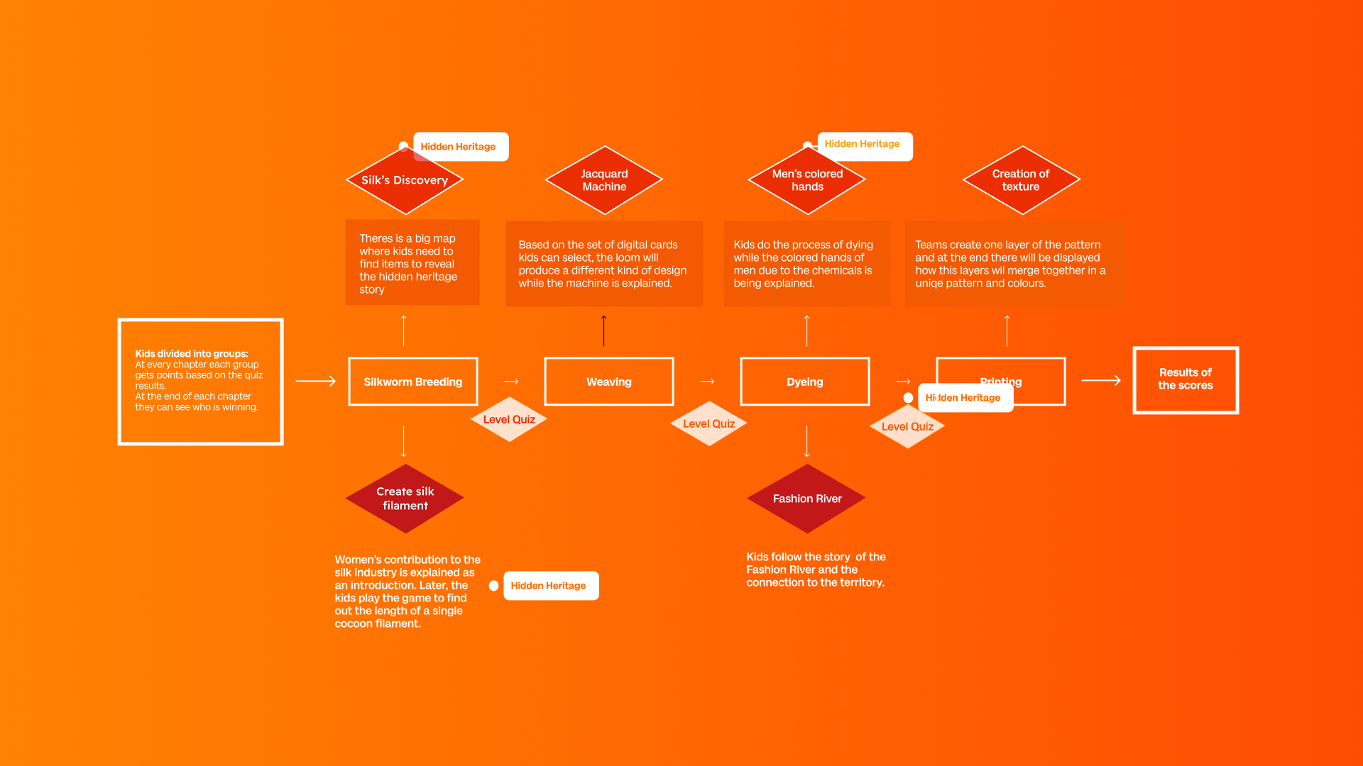 Schermate flusso — onboarding squadre